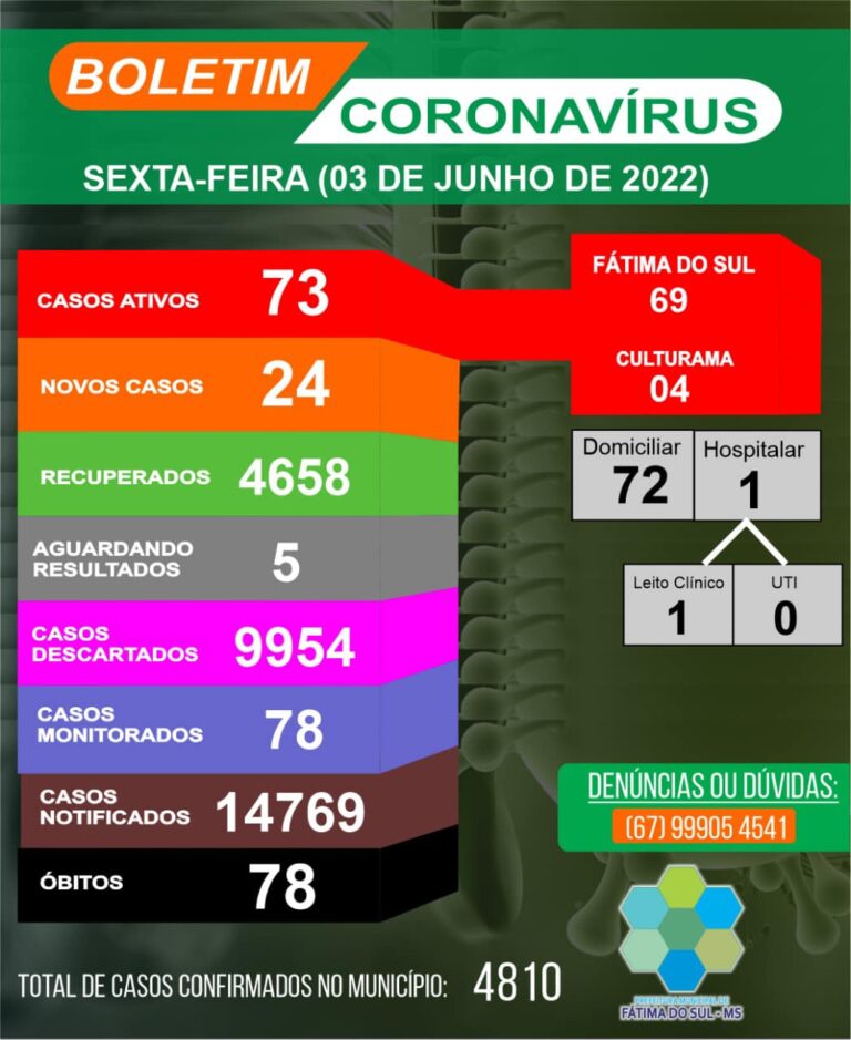 Boletim Covid-19; 73 casos ativos e 01 caso hospitalar nesta sexta-feira (03) em Fátima do Sul e Culturama