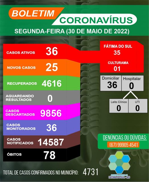 Boletim Covid-19; 36 casos ativos nesta segunda-feira (30) em Fátima do Sul