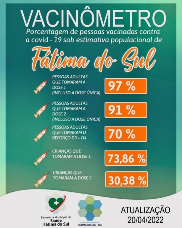 Vacinômetro; porcentagem de pessoas vacinadas até dia 20 de abril no Município de Fátima do Sul